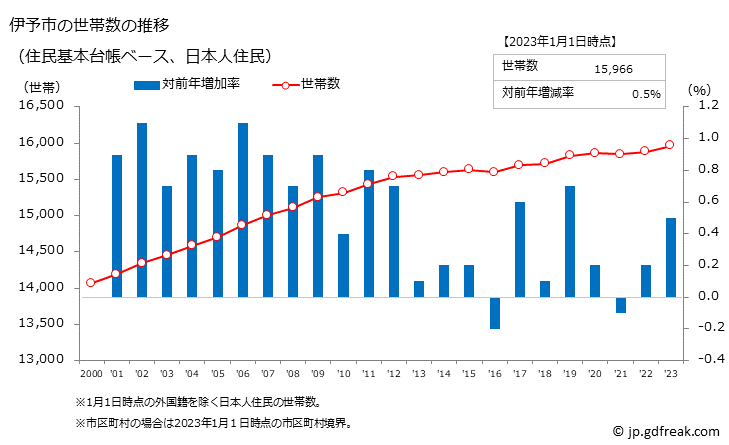 グラフ 伊予市(ｲﾖｼ 愛媛県)の人口と世帯 世帯数推移（住民基本台帳ベース）