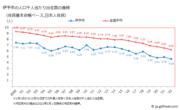 グラフ 伊予市(ｲﾖｼ 愛媛県)の人口と世帯 住民千人当たりの出生数（住民基本台帳ベース）