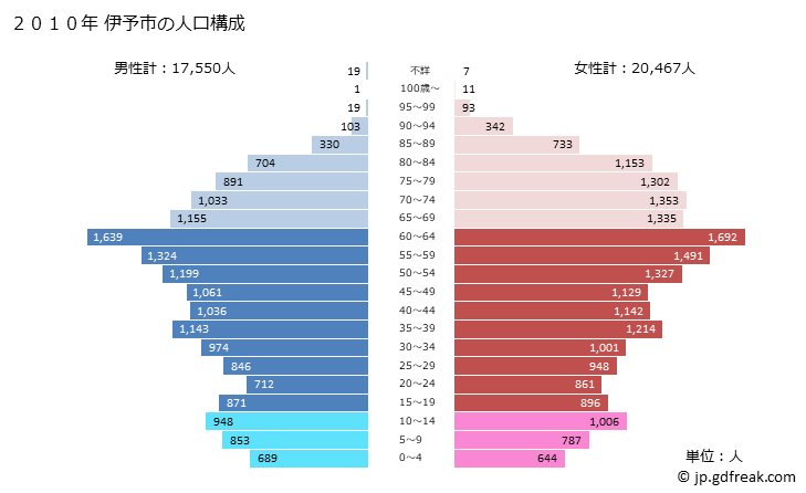 グラフ 伊予市(ｲﾖｼ 愛媛県)の人口と世帯 2010年の人口ピラミッド