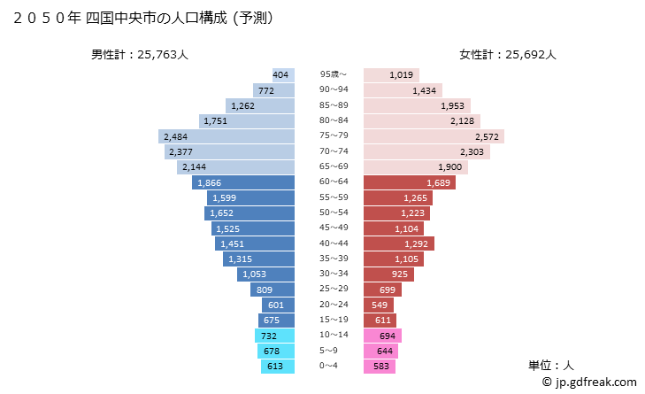 グラフ 四国中央市(ｼｺｸﾁｭｳｵｳｼ 愛媛県)の人口と世帯 2050年の人口ピラミッド（予測）