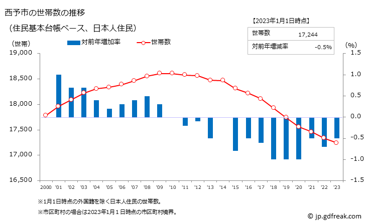 グラフ 西予市(ｾｲﾖｼ 愛媛県)の人口と世帯 世帯数推移（住民基本台帳ベース）