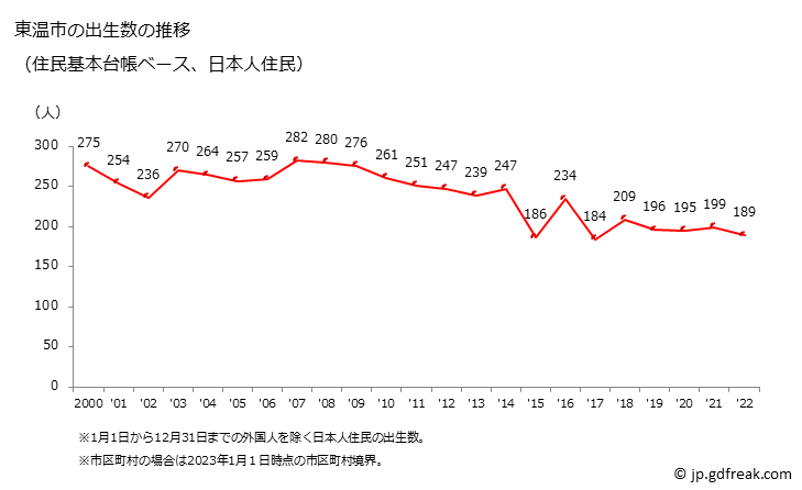 グラフ 東温市(ﾄｳｵﾝｼ 愛媛県)の人口と世帯 出生数推移（住民基本台帳ベース）