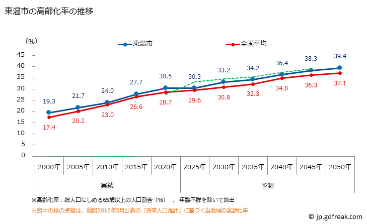 グラフ 東温市(ﾄｳｵﾝｼ 愛媛県)の人口と世帯 高齢化率の推移