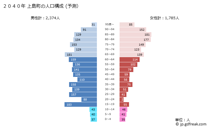 グラフ 上島町(ｶﾐｼﾞﾏﾁｮｳ 愛媛県)の人口と世帯 2040年の人口ピラミッド（予測）