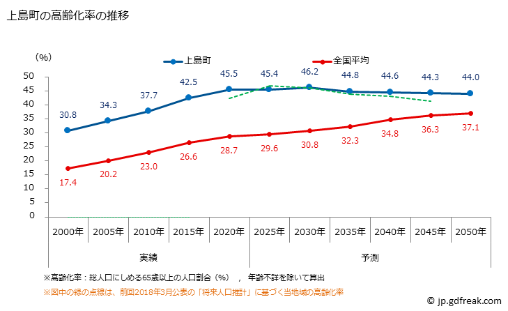 グラフ 上島町(ｶﾐｼﾞﾏﾁｮｳ 愛媛県)の人口と世帯 高齢化率の推移