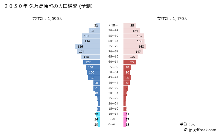 グラフ 久万高原町(ｸﾏｺｳｹﾞﾝﾁｮｳ 愛媛県)の人口と世帯 2050年の人口ピラミッド（予測）
