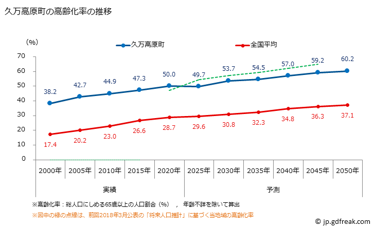 グラフ 久万高原町(ｸﾏｺｳｹﾞﾝﾁｮｳ 愛媛県)の人口と世帯 高齢化率の推移
