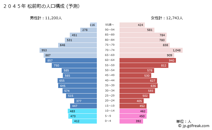 グラフ 松前町(ﾏｻｷﾁｮｳ 愛媛県)の人口と世帯 2045年の人口ピラミッド（予測）