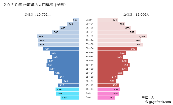 グラフ 松前町(ﾏｻｷﾁｮｳ 愛媛県)の人口と世帯 2050年の人口ピラミッド（予測）