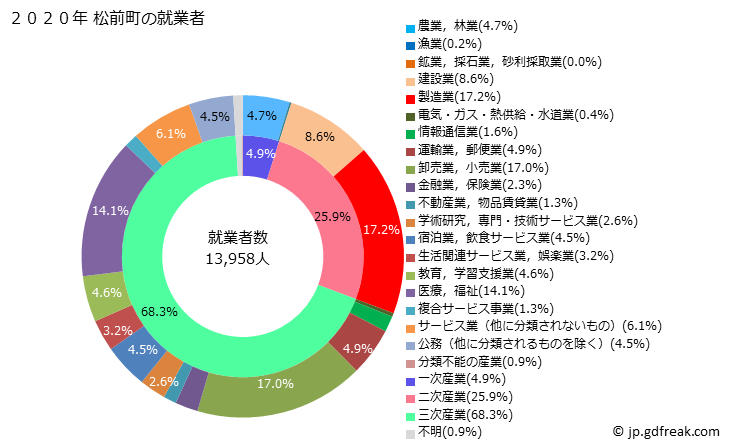 グラフ 松前町(ﾏｻｷﾁｮｳ 愛媛県)の人口と世帯 就業者数とその産業構成