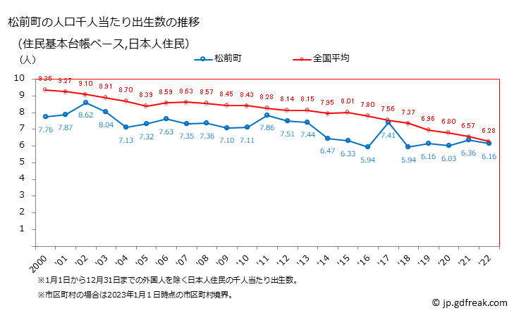 グラフ 松前町(ﾏｻｷﾁｮｳ 愛媛県)の人口と世帯 住民千人当たりの出生数（住民基本台帳ベース）