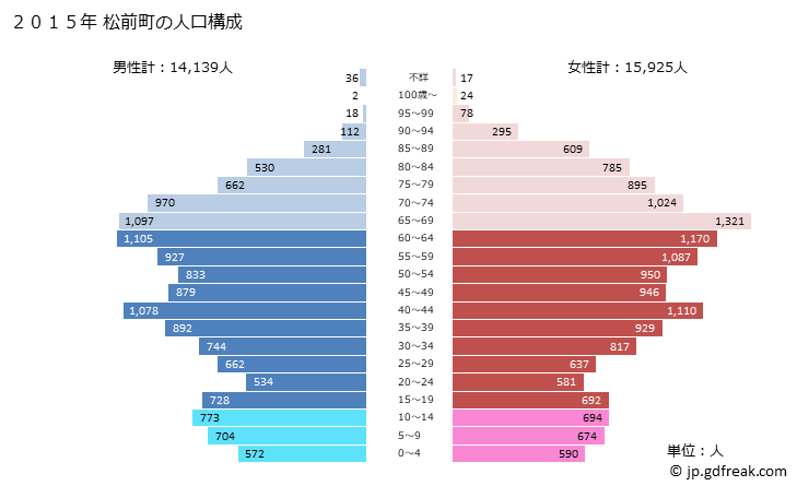 グラフ 松前町(ﾏｻｷﾁｮｳ 愛媛県)の人口と世帯 2015年の人口ピラミッド