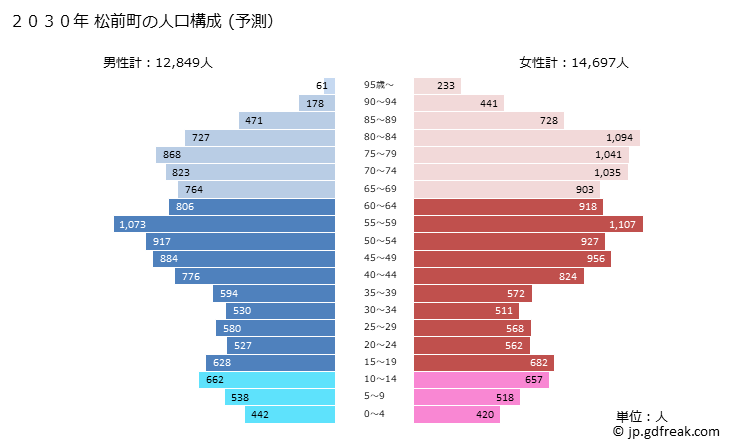 グラフ 松前町(ﾏｻｷﾁｮｳ 愛媛県)の人口と世帯 2030年の人口ピラミッド（予測）