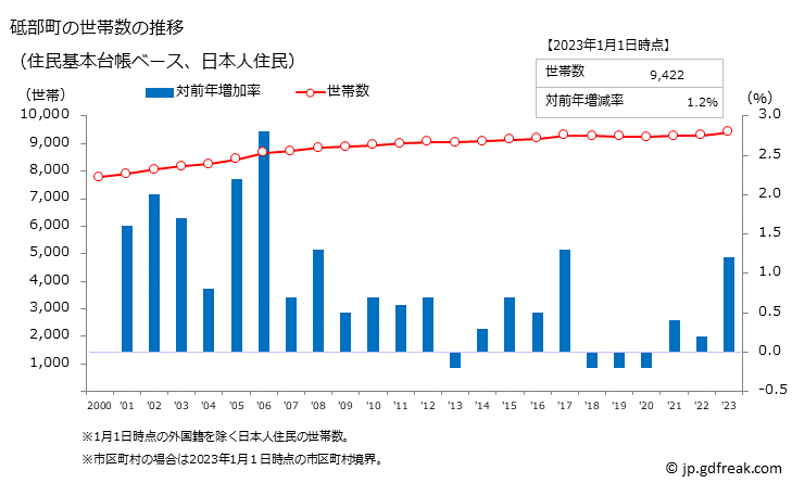 グラフ 砥部町(ﾄﾍﾞﾁｮｳ 愛媛県)の人口と世帯 世帯数推移（住民基本台帳ベース）