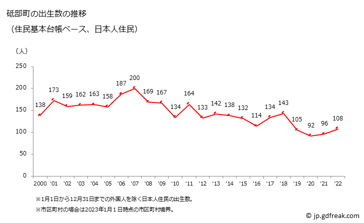 グラフ 砥部町(ﾄﾍﾞﾁｮｳ 愛媛県)の人口と世帯 出生数推移（住民基本台帳ベース）