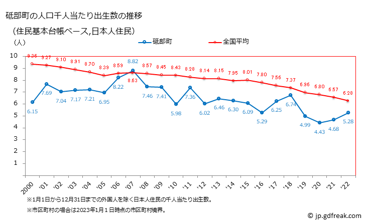 グラフ 砥部町(ﾄﾍﾞﾁｮｳ 愛媛県)の人口と世帯 住民千人当たりの出生数（住民基本台帳ベース）