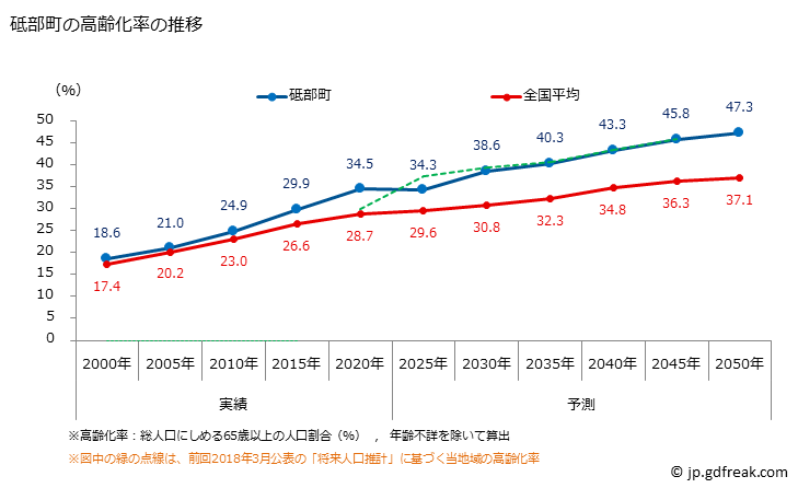 グラフ 砥部町(ﾄﾍﾞﾁｮｳ 愛媛県)の人口と世帯 高齢化率の推移