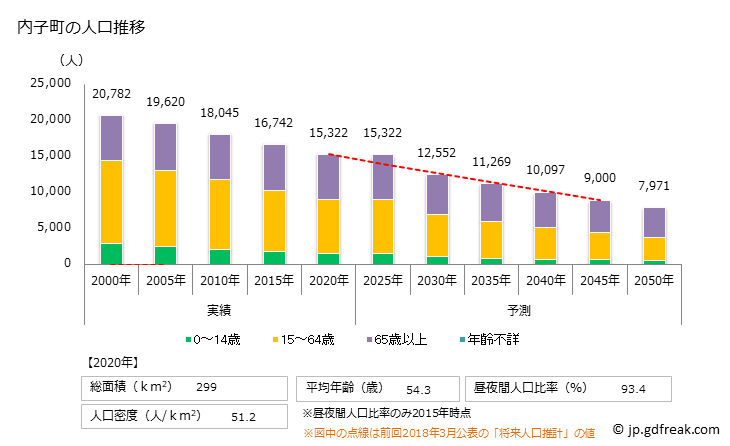 グラフ 内子町(ｳﾁｺﾁｮｳ 愛媛県)の人口と世帯 人口推移