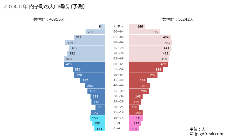 グラフ 内子町(ｳﾁｺﾁｮｳ 愛媛県)の人口と世帯 2040年の人口ピラミッド（予測）
