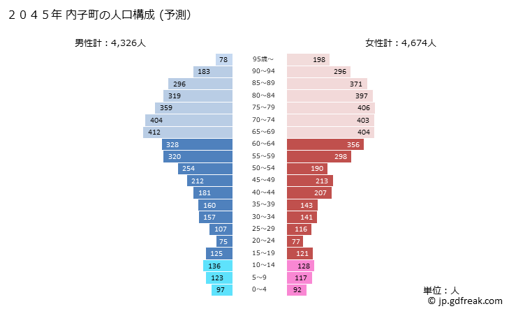 グラフ 内子町(ｳﾁｺﾁｮｳ 愛媛県)の人口と世帯 2045年の人口ピラミッド（予測）