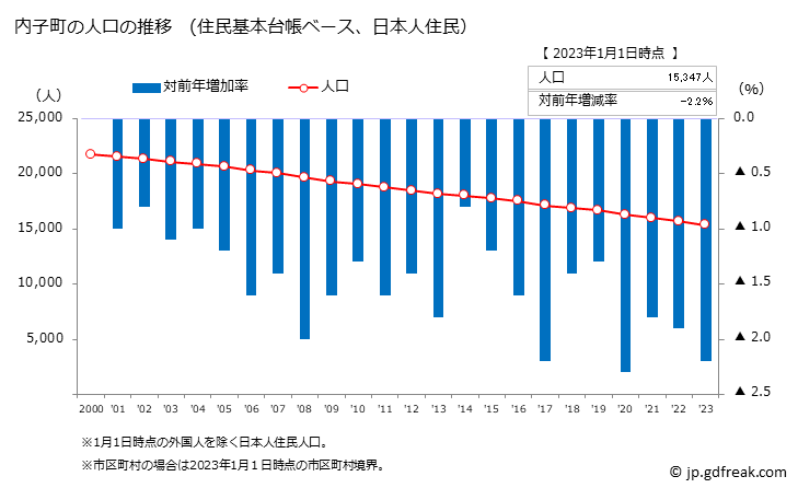 グラフ 内子町(ｳﾁｺﾁｮｳ 愛媛県)の人口と世帯 人口推移（住民基本台帳ベース）