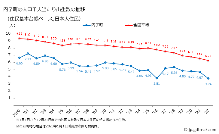グラフ 内子町(ｳﾁｺﾁｮｳ 愛媛県)の人口と世帯 住民千人当たりの出生数（住民基本台帳ベース）