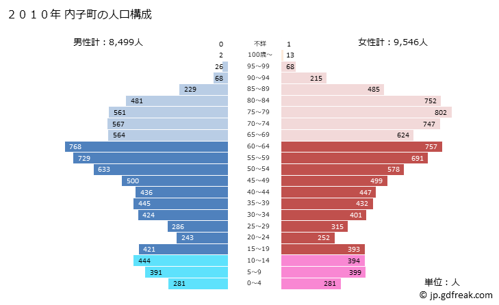 グラフ 内子町(ｳﾁｺﾁｮｳ 愛媛県)の人口と世帯 2010年の人口ピラミッド