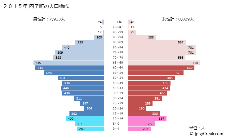 グラフ 内子町(ｳﾁｺﾁｮｳ 愛媛県)の人口と世帯 2015年の人口ピラミッド