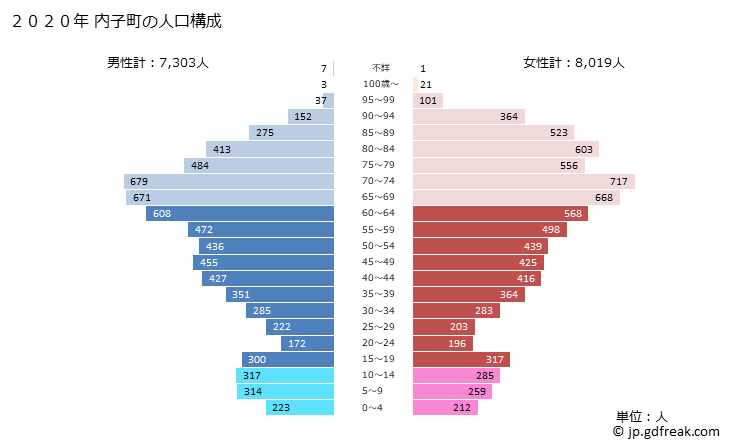 グラフ 内子町(ｳﾁｺﾁｮｳ 愛媛県)の人口と世帯 2020年の人口ピラミッド