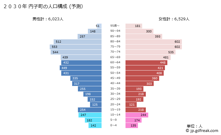 グラフ 内子町(ｳﾁｺﾁｮｳ 愛媛県)の人口と世帯 2030年の人口ピラミッド（予測）