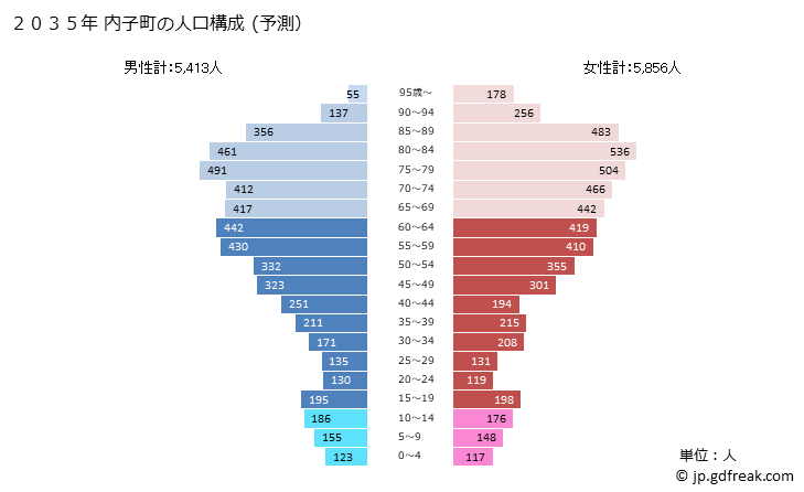 グラフ 内子町(ｳﾁｺﾁｮｳ 愛媛県)の人口と世帯 2035年の人口ピラミッド（予測）