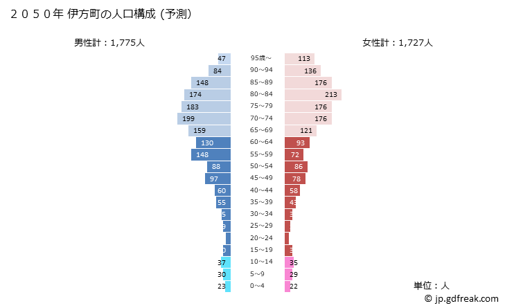 グラフ 伊方町(ｲｶﾀﾁｮｳ 愛媛県)の人口と世帯 2050年の人口ピラミッド（予測）