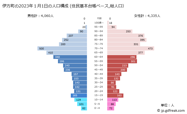 グラフ 伊方町(ｲｶﾀﾁｮｳ 愛媛県)の人口と世帯 2023年の人口ピラミッド（住民基本台帳ベース）