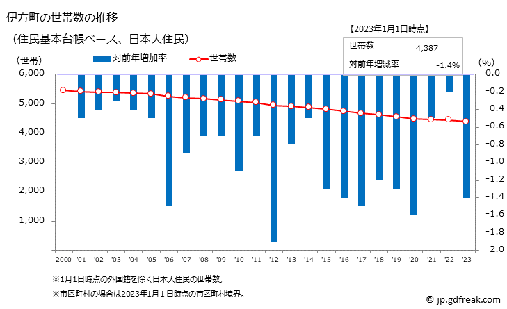 グラフ 伊方町(ｲｶﾀﾁｮｳ 愛媛県)の人口と世帯 世帯数推移（住民基本台帳ベース）