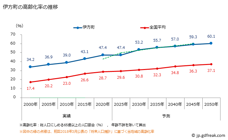 グラフ 伊方町(ｲｶﾀﾁｮｳ 愛媛県)の人口と世帯 高齢化率の推移