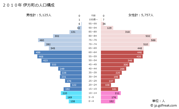グラフ 伊方町(ｲｶﾀﾁｮｳ 愛媛県)の人口と世帯 2010年の人口ピラミッド