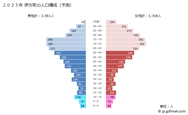 グラフ 伊方町(ｲｶﾀﾁｮｳ 愛媛県)の人口と世帯 2025年の人口ピラミッド