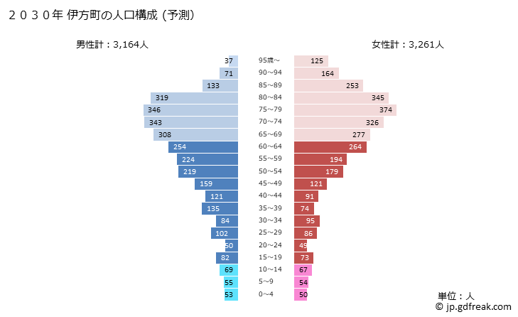 グラフ 伊方町(ｲｶﾀﾁｮｳ 愛媛県)の人口と世帯 2030年の人口ピラミッド（予測）