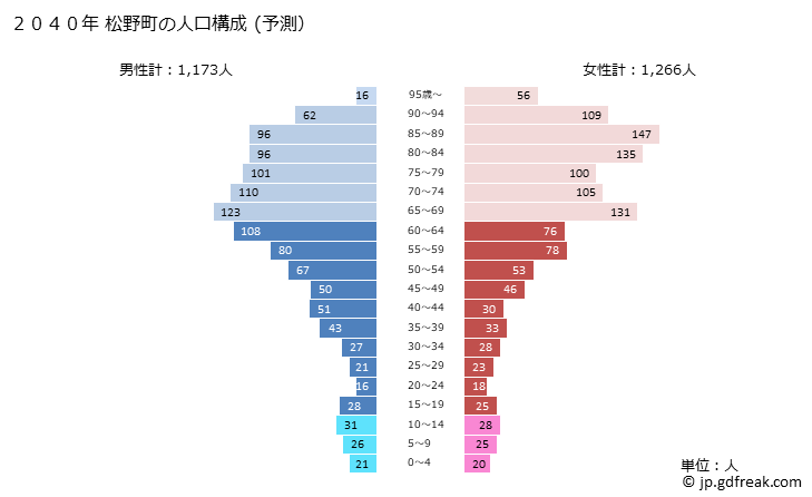 グラフ 松野町(ﾏﾂﾉﾁｮｳ 愛媛県)の人口と世帯 2040年の人口ピラミッド（予測）