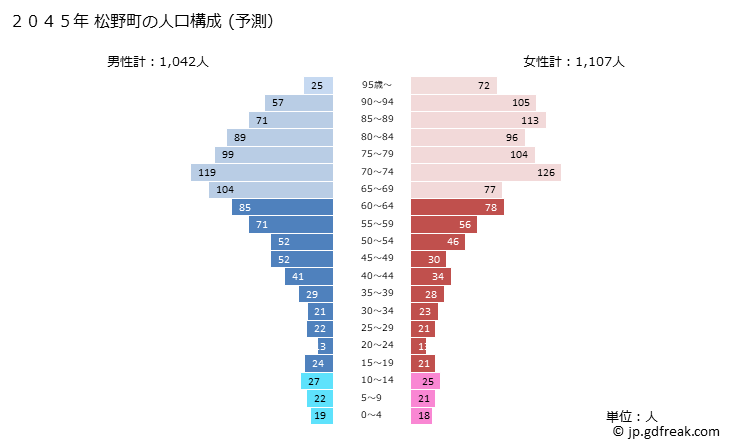 グラフ 松野町(ﾏﾂﾉﾁｮｳ 愛媛県)の人口と世帯 2045年の人口ピラミッド（予測）