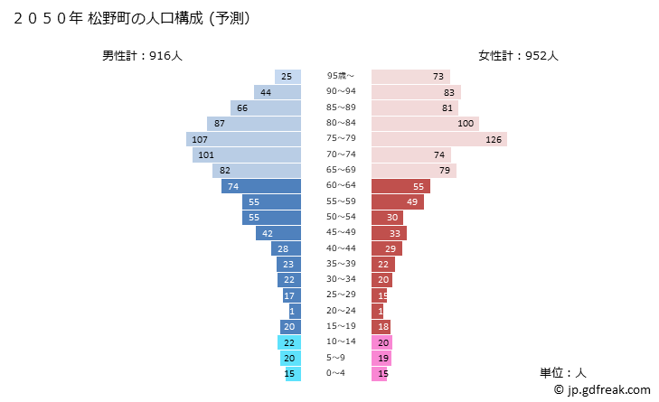 グラフ 松野町(ﾏﾂﾉﾁｮｳ 愛媛県)の人口と世帯 2050年の人口ピラミッド（予測）