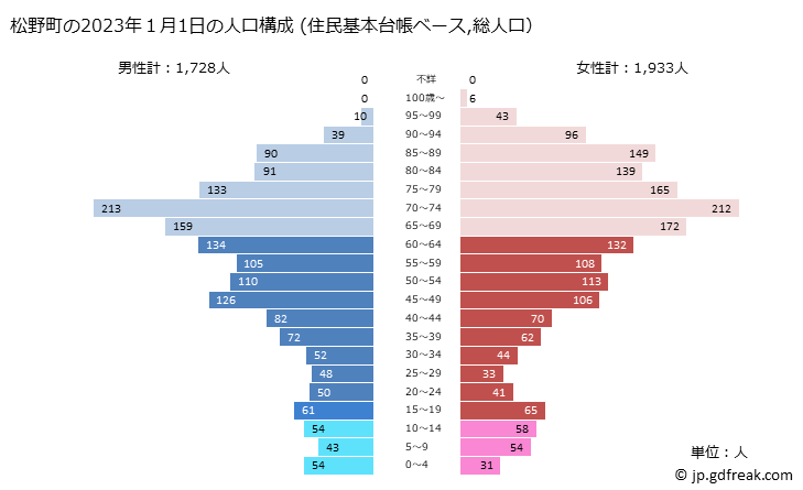 グラフ 松野町(ﾏﾂﾉﾁｮｳ 愛媛県)の人口と世帯 2023年の人口ピラミッド（住民基本台帳ベース）