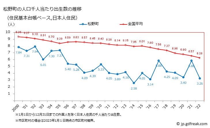 グラフ 松野町(ﾏﾂﾉﾁｮｳ 愛媛県)の人口と世帯 住民千人当たりの出生数（住民基本台帳ベース）