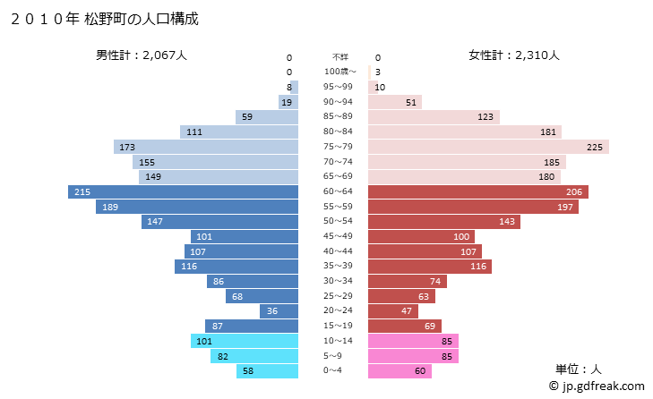グラフ 松野町(ﾏﾂﾉﾁｮｳ 愛媛県)の人口と世帯 2010年の人口ピラミッド