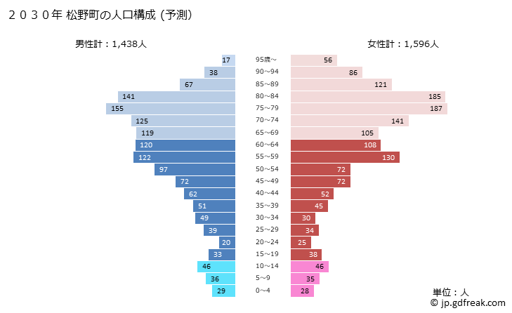 グラフ 松野町(ﾏﾂﾉﾁｮｳ 愛媛県)の人口と世帯 2030年の人口ピラミッド（予測）