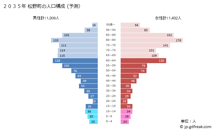 グラフ 松野町(ﾏﾂﾉﾁｮｳ 愛媛県)の人口と世帯 2035年の人口ピラミッド（予測）