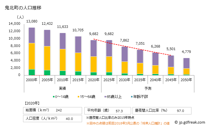 グラフ 鬼北町(ｷﾎｸﾁｮｳ 愛媛県)の人口と世帯 人口推移