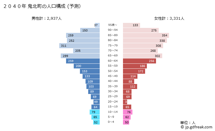 グラフ 鬼北町(ｷﾎｸﾁｮｳ 愛媛県)の人口と世帯 2040年の人口ピラミッド（予測）