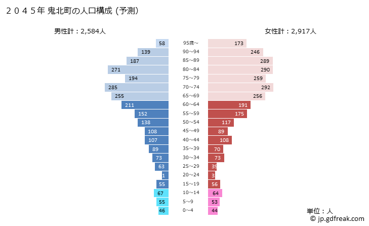 グラフ 鬼北町(ｷﾎｸﾁｮｳ 愛媛県)の人口と世帯 2045年の人口ピラミッド（予測）