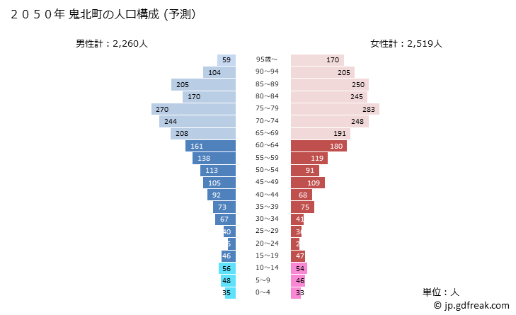 グラフ 鬼北町(ｷﾎｸﾁｮｳ 愛媛県)の人口と世帯 2050年の人口ピラミッド（予測）